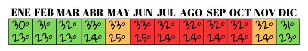 calendario clima por meses en Filipinas