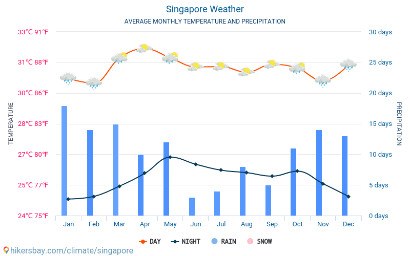 Clima en Singapur por meses: temperaturas y precipitaciones