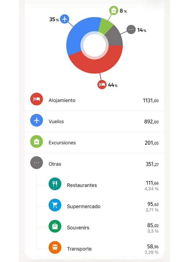 Captura de pantalla de una app de control de gastos de un viaje a Brasil en 2026, mostrando un gráfico circular con el desglose porcentual: 44% Alojamiento (1131 €), 35% Vuelos (892 €), 14% Otros y 8% Excursiones (201,05 €).
